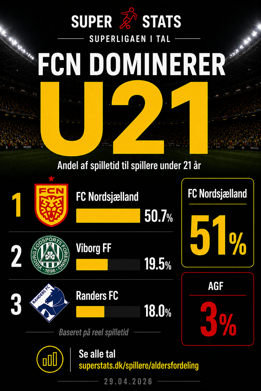 FCN dominerer U21