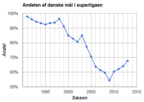 Dansk mål-procent